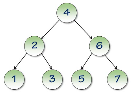 Binary Search Tree · Algorithm and Data Structure