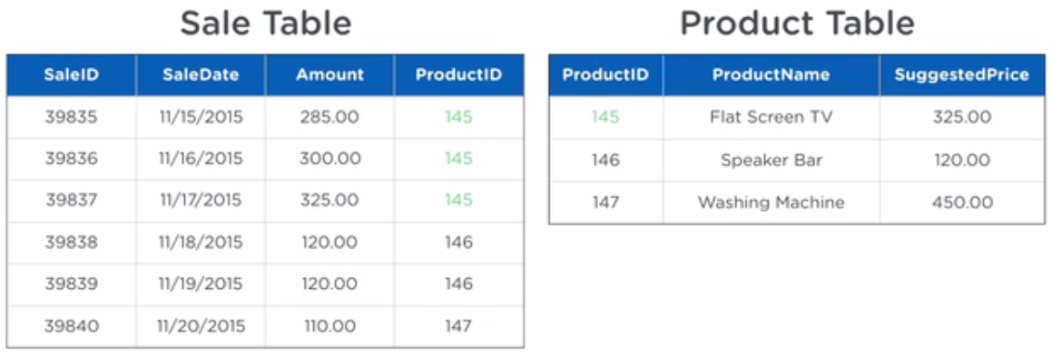 one-to-many-sql