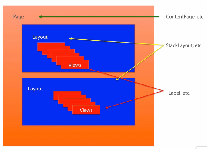 Layout Structure · Xamarin